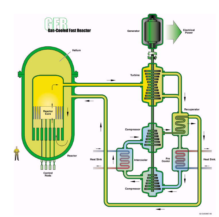Reaktor prędki chłodzony ciekłym Sodem SFR Reaktor prędki chłodzony
