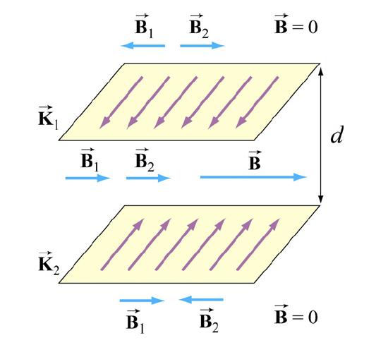 Naprężenia przenoszone/transmitowane przez pole magnetyczne Można pokazad, że pole magnetyczne między dwoma nieskooczonymi płaszczyznami, po których płyną prądy elektryczne w przeciwnych kierunkach