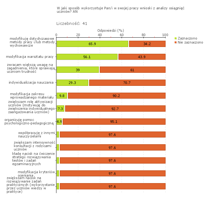 Obszar badania: W szkole lub placówce monitoruje się i analizuje osiągnięcia każdego ucznia, uwzględniając jego możliwości rozwojowe, formułuje się i wdraża wnioski z tych analiz.