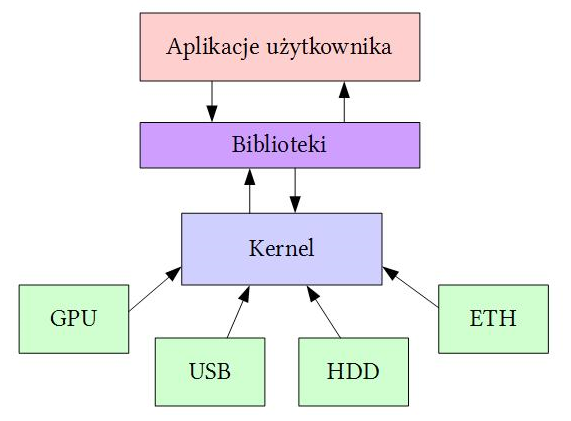 Kernel, moduły i