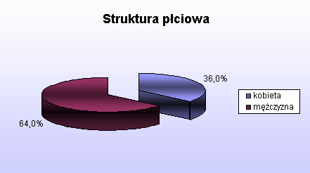 ROZDZIAŁ 6 Wyniki badań ankietowych: KIM JESTEŚMY? KIM CHCEMY BYĆ : CHARAKTERYSTYKA GRUPY BADANYCH.