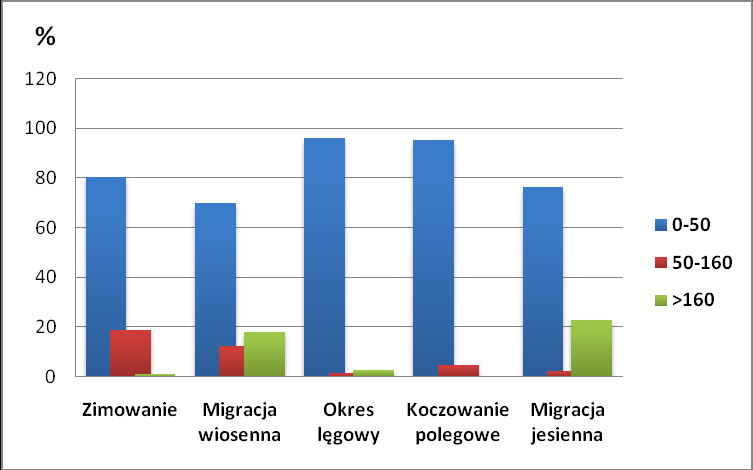 Tabela 20. Wykorzystanie określonych pułapów przemieszczania się ptaków, obserwowanych na stacjonarnych punktach liczeń w poszczególnych okresach fenologicznych (udział %).