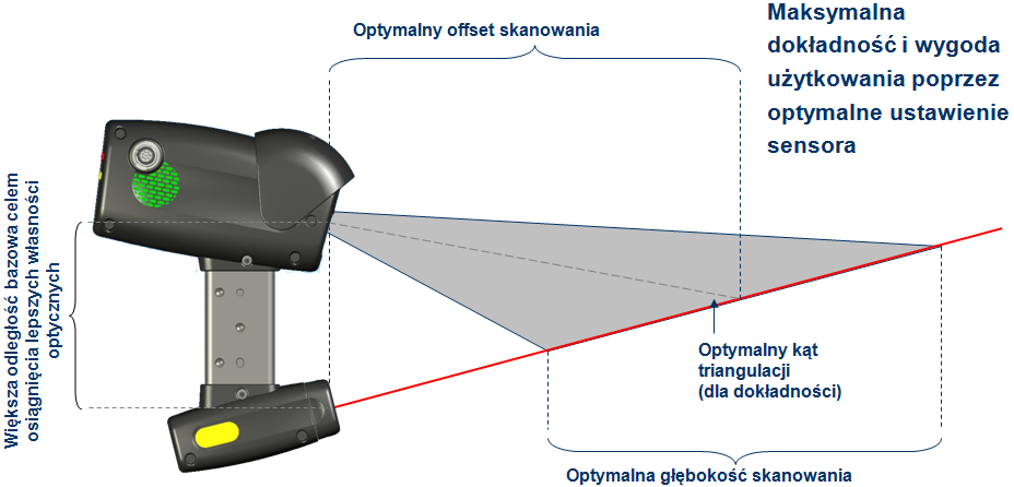 359 Rys. VIII.20. Schemat działania skanera laserowego [W21] Skanery serii MMDx i MMCx dostosowują moc lasera do rodzaju powierzchni badanego przedmiotu uwzględniając kolor i refleksyjność.