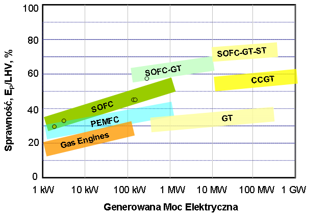 technologii ogniw planarnych oraz ogniw tubularnych, działających w wyższym zakresie temperatur) przedstawia rys. A7. Wykres opisuje spodziewany zakres osiągów prototypu badawczego modułu stosów SOFC.