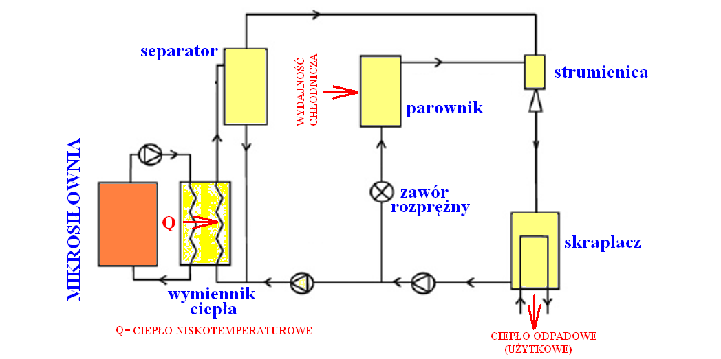 etapu zostanie opracowane własne innowacyjne rozwiązanie układu produkcji chłodu z ciepła odpadowego. Rys. B3.