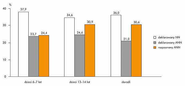 Program ECAP Epidemiologia chorób alergicznych w Polsce Programem objęto 22 700 osób w 9 regionach kraju Program ECAP Epidemiologia