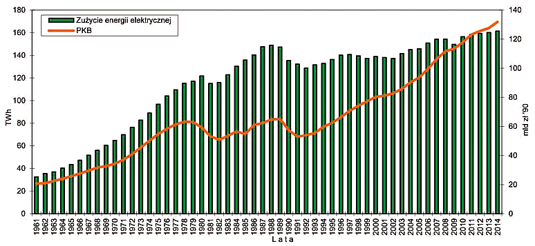 Zużycie energii elektrycznej ogółem i produkt krajowy brutto w latach 1961-2014 (w cenach stałych 1990 r.).