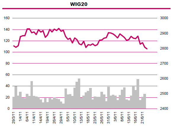 Tydzień na rynkach 20 24 czerwca 2011 Rynek polski Inwestorzy z pewnością nie zaliczą minionego tygodnia do udanych warszawski indeks Blue Chipów stracił przeszło dwa procent.