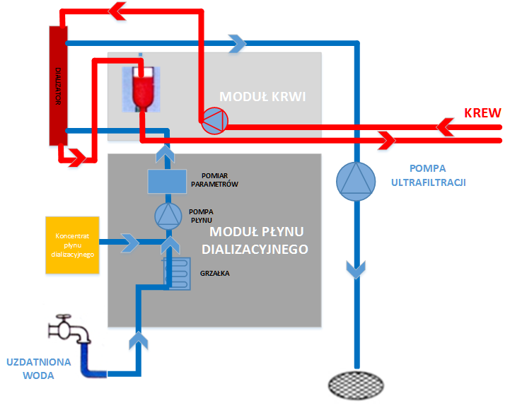 Budowa modułu płynu dializacyjnego Rys. 8. Schemat aparatu sztucznej nerki. Moduł płynu dializacyjnego składa się z kilkunastu podstawowych segmentów (rys. 9).