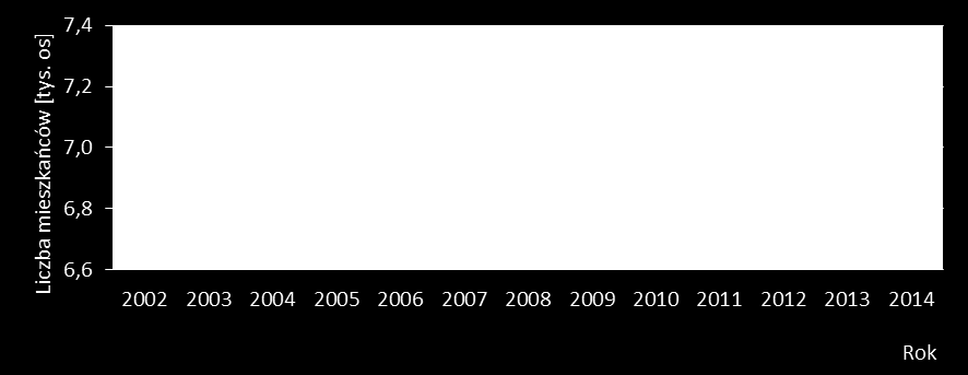Rys. 2.12 Liczba mieszkańców gminy Mieleszyn (GW) w latach 2002-2014 (stan na 31. grudnia) źródło: opracowanie własne na podstawie danych GUS [13] Rys. 2.13 Liczba mieszkańców gminy Niechanowo (GW) w latach 2002-2014 (stan na 31.