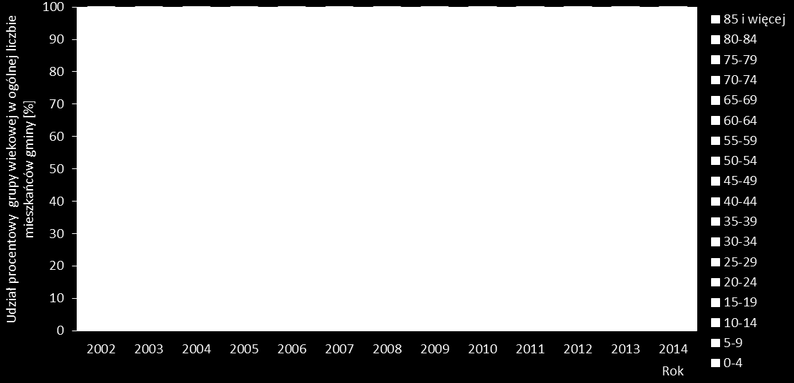 Rys. 2.25 Struktura wiekowa mieszkańców gminy Mieleszyn (GW) w latach 2002-2014 (stan na 31. grudnia) źródło: opracowanie własne na podstawie danych GUS [13] Rys. 2.26 Struktura wiekowa mieszkańców gminy Niechanowo (GW) w latach 2002-2014 (stan na 31.
