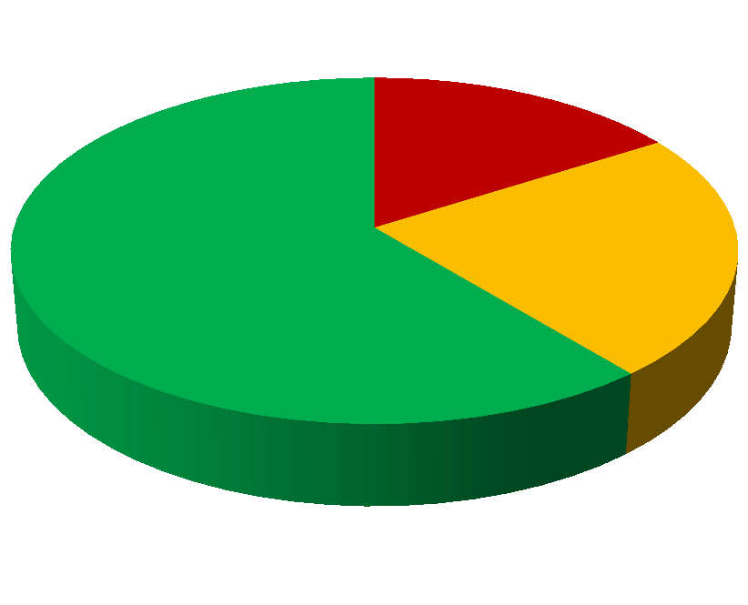 Ocena globalna stanu technicznego nawierzchni bitumicznych i betonowych sieci dróg krajowych województwa pomorskiego (2009) Stan techniczny nawierzchni