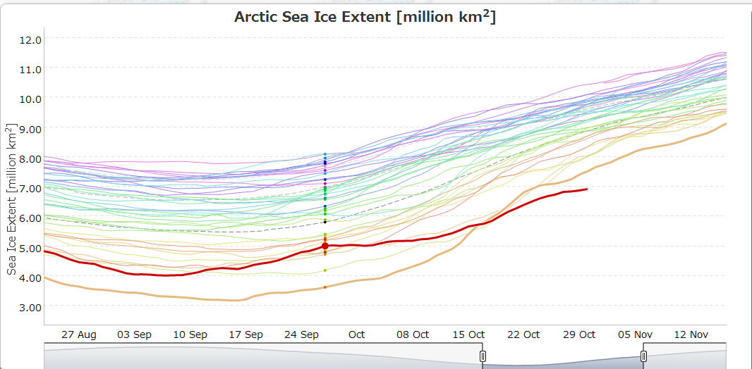 Jak widać, do 27 września zasięg pokrywy lodowej wzrastał stosunkowo szybko, zaś po tym dniu tempo jego przyrostu gwałtownie zmalało. Przed trzecią dekadą października był on już rekordowo niski.