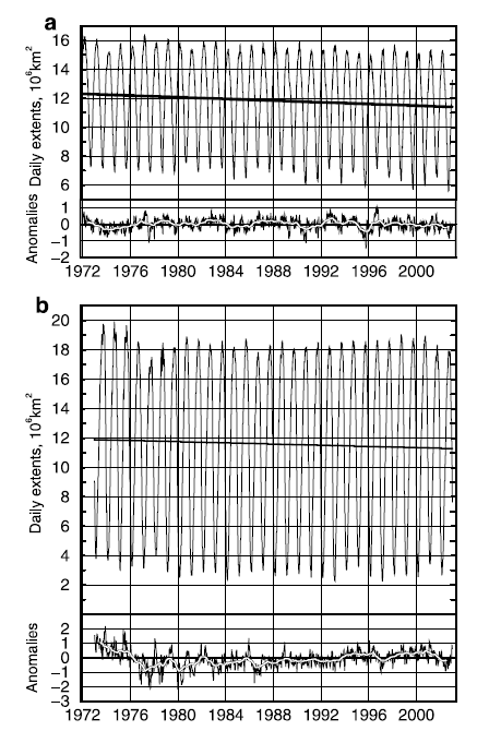 Zmiany zasięgu pokrywy lodowej Arktyki (a) i Antarktyki (b) po 1972. Źródło: Cavalieri et al. 2003.