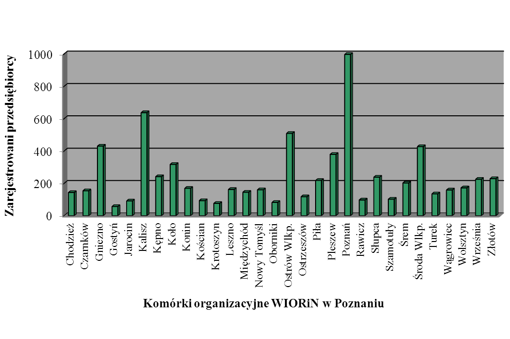 Wykres 1.4 Zestawienie liczby przedsiębiorców zarejestrowanych z rolą fitosanitarną w poszczególnych komórkach organizacyjnych WIORiN w Poznaniu stan na koniec 2015 r. W 2015 r.
