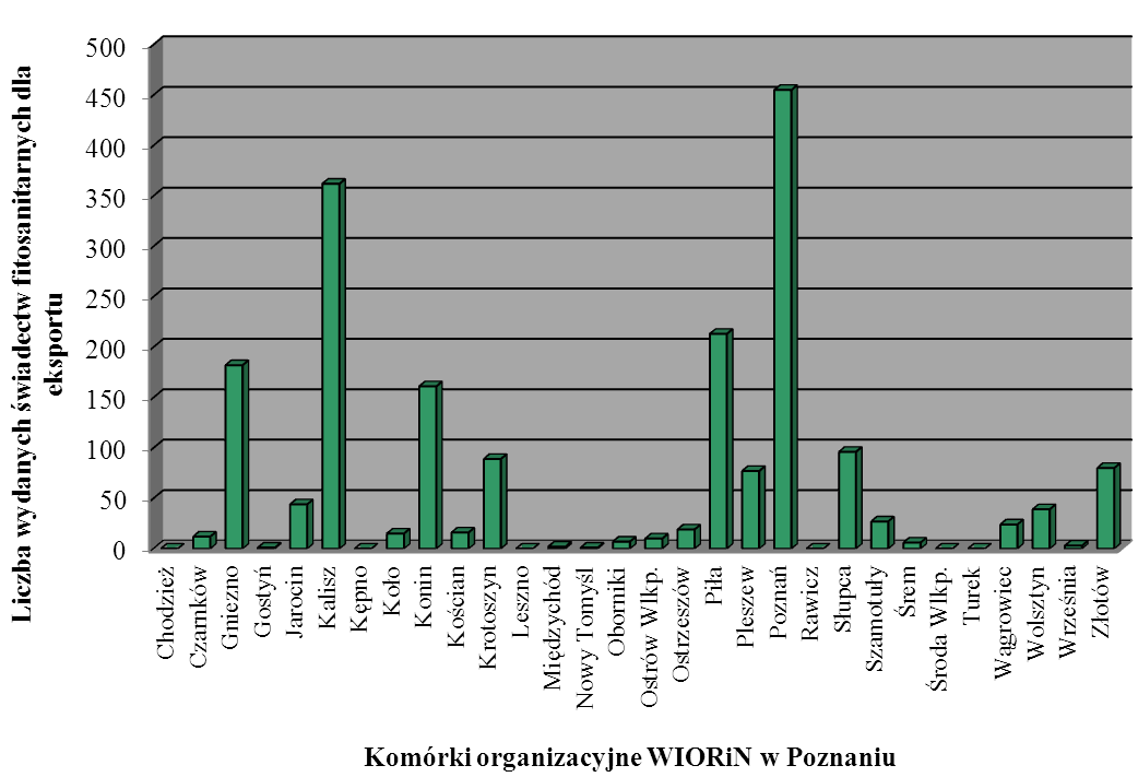 (w 2014 r. 2356), w tym: 1941 (w 2014 r. 2294) stanowiły świadectwa dla eksportu i 44 (w 2014 r. 62) dla reeksportu.