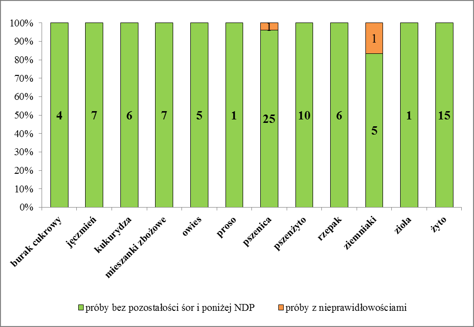 Wykres 2.6 Liczba pobranych prób z grupy upraw warzywniczych do badania pozostałości środków ochrony roślin w roku 2015 w Wielkopolsce Z upraw rolniczych pobrano w sumie 94 próby.