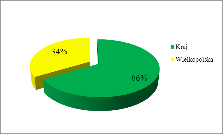 Wykres 3.10 Udział w produkcji krajowej materiału siewnego rośliny pastewne- bobowate grubonasienne w sezonie 2014/2015 Wykres 3.