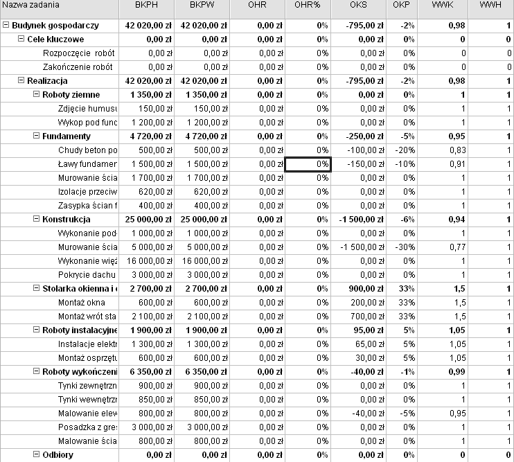 Wnioski na podstawie EVM: Tylko w przypadku stolarki okiennej zaobserwowano wskaźnik OKS > 0, tylko tu udało