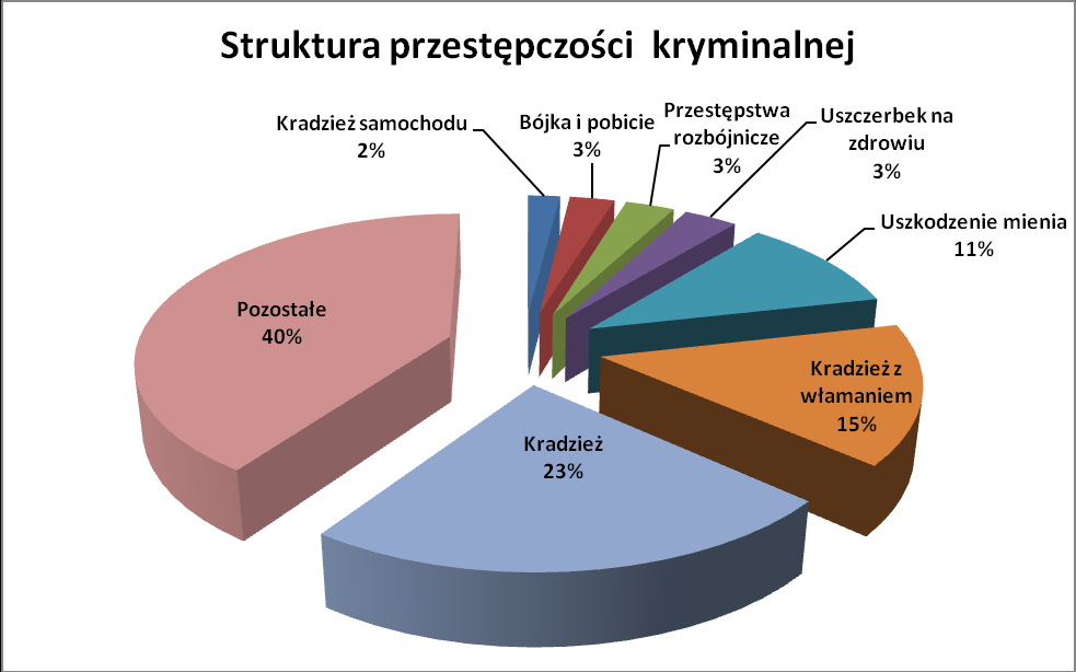 Analizując dane z ubiegłego roku zauważyć można że nastąpił wzrost udziału przestępstw o charakterze kryminalnym oraz nieznaczny spadek udziału przestępstw o charakterze gospodarczym w ogólnej ilości