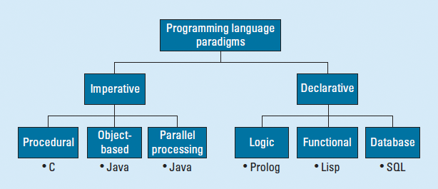 Klasyfikacja języków programowania przykład