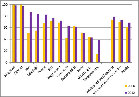 infrastruktury). Najniższy udział oscylujący w okolicach 70% mieszkaoców posiadających dostęp do sieci wodociągowej występuje w gminach: Orzysz, Miłki oraz Pozezdrze.