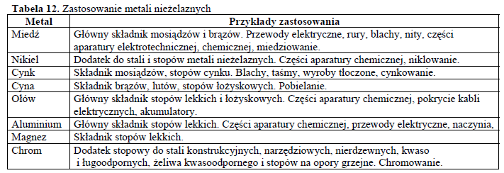 Do metali nieżelaznych stosowanych w budowie maszyn i urządzeń technicznych zalicza się: miedź, nikiel, cynk, cynę, ołów, aluminium, magnez i chrom (tabela 12).