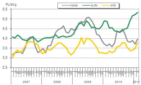 Mięso Ceny trzody chlewnej Trzoda chlewna drożeje od ośmiu tygodni. W tym czasie podrożała o 0,77 PLN/kg. To najszybszy wzrost cen od połowy 2010 roku.