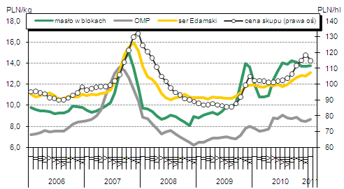 Mleko Rynek światowy Prognozy produkcji mleka w 2011 roku. Według ekspertów niemieckiej agencji analitycznej ZMB skup mleka w UE-27 w 2011 r. wzrośnie o co najmniej 1% względem 2010 r.