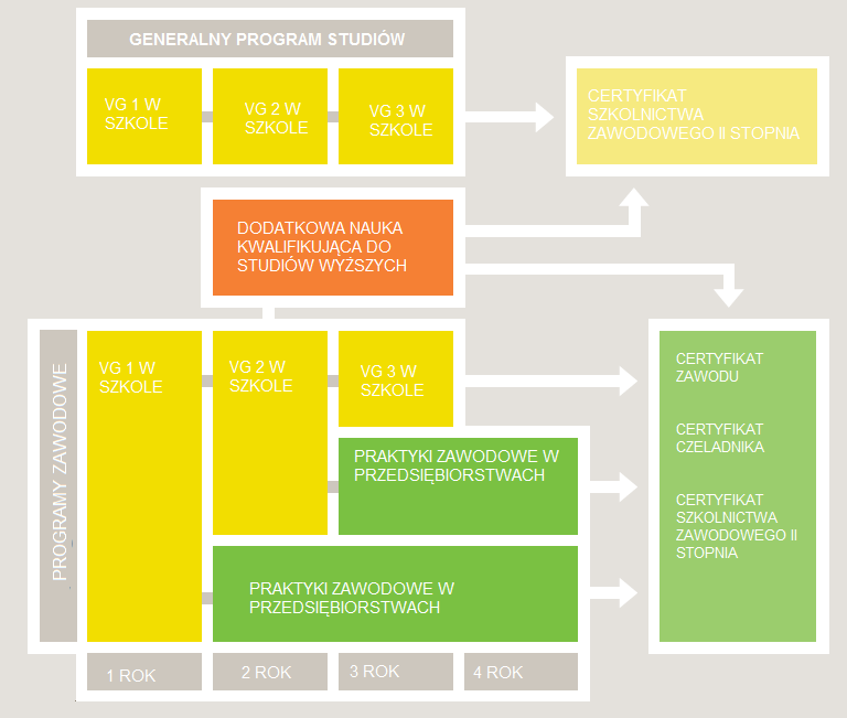 166 Rozdział 3. roku do dwóch lat i są alternatywą dla studiów wyższych. Ukończenie kursów skutkuje uzyskaniem zawodu i kwalifikacji pozwalających na bezpośrednie wejście na rynek pracy.
