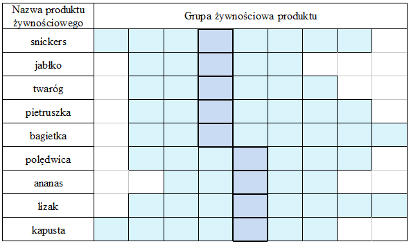 Indywidualne rozwiązywanie krzyżówki związanej z żywnością. Uczniowie wpisują w pola do jakiej grupy żywnościowej należy dany produkt. Litery z ciemniejszych pól tworzą hasło.