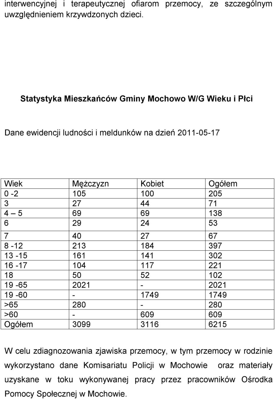 5 69 69 138 6 29 24 53 7 40 27 67 8-12 213 184 397 13-15 161 141 302 16-17 104 117 221 18 50 52 102 19-65 2021-2021 19-60 - 1749 1749 >65 280-280 >60-609 609 Ogółem