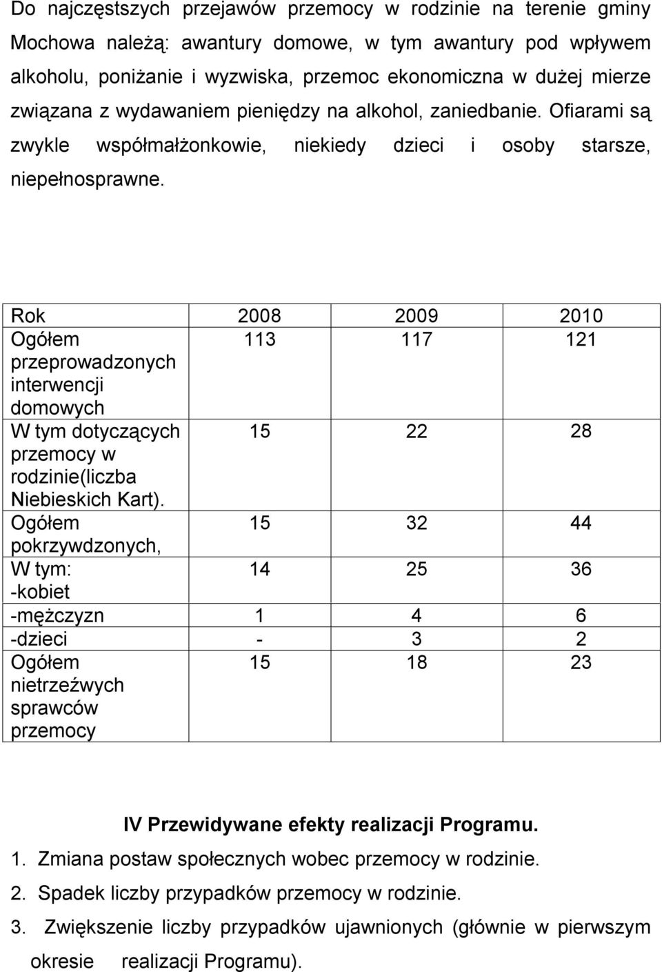 Rok 2008 2009 2010 Ogółem 113 117 121 przeprowadzonych interwencji domowych W tym dotyczących 15 22 28 przemocy w rodzinie(liczba Niebieskich Kart).