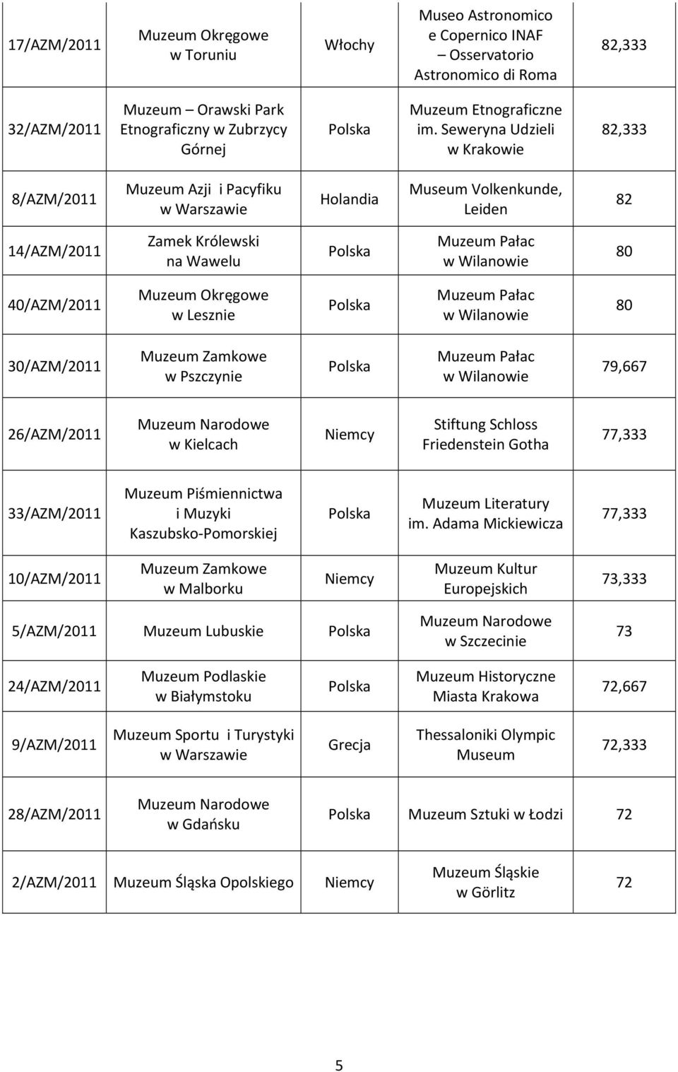 Seweryna Udzieli 82,333 8/AZM/2011 Muzeum Azji i Pacyfiku w Warszawie Holandia Museum Volkenkunde, Leiden 82 14/AZM/2011 Zamek Królewski na Wawelu Muzeum Pałac w Wilanowie 80 40/AZM/2011 Muzeum