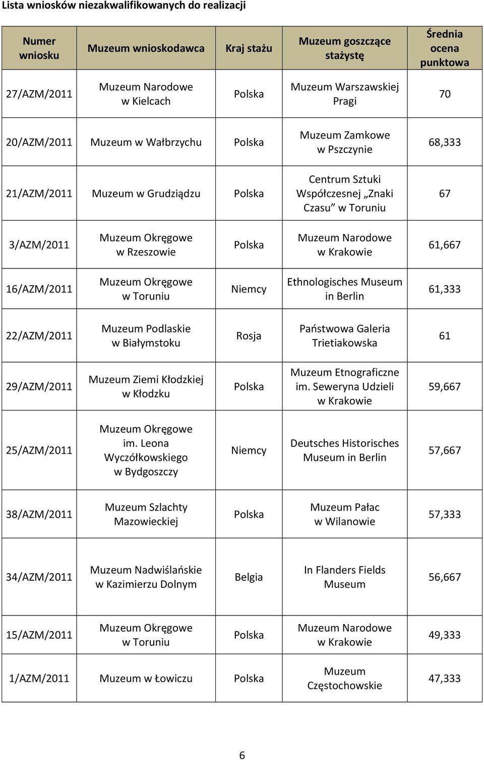 16/AZM/2011 Muzeum Okręgowe w Toruniu Niemcy Ethnologisches Museum in Berlin 61,333 22/AZM/2011 Muzeum Podlaskie w Białymstoku Rosja Państwowa Galeria Trietiakowska 61 29/AZM/2011 Muzeum Ziemi