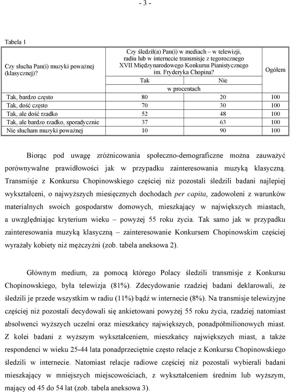 Tak Nie w procentach Ogółem Tak, bardzo często 80 20 100 Tak, dość często 70 30 100 Tak, ale dość rzadko 52 48 100 Tak, ale bardzo rzadko, sporadycznie 37 63 100 Nie słucham muzyki poważnej 10 90 100