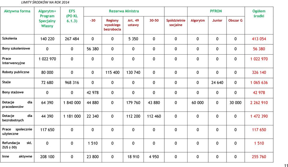 interwencyjne 1 022 970 0 0 0 0 0 0 0 0 0 1 022 970 Roboty publiczne 80 000 0 0 115 400 130 740 0 0 0 0 0 326 140 Staże 72 680 968 316 0 0 0 0 0 0 24 640 0 1 065 636 Bony stażowe 0 0 42 978 0 0 0 0 0
