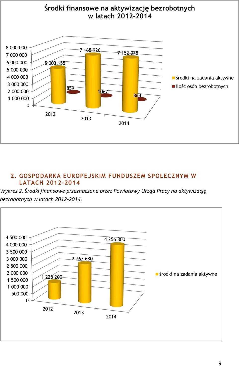 GOSPODARKA EUROPEJSKIM FUNDUSZEM SPOŁECZNYM W LATACH 2012-2014 Wykres 2.