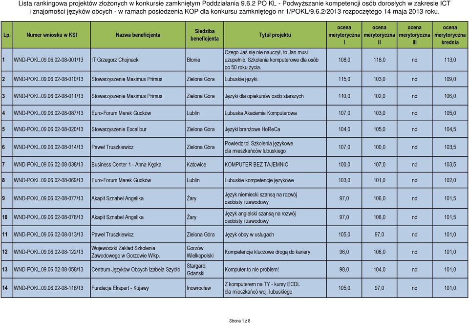 Lp. Numer wniosku w KSI Nazwa beneficjenta 1 WND-POKL.09.06.02-08-001/13 IT Grzegorz Chojnacki Błonie Siedziba beneficjenta Tytuł projektu Czego Jaś się nie nauczył, to Jan musi uzupełnić.