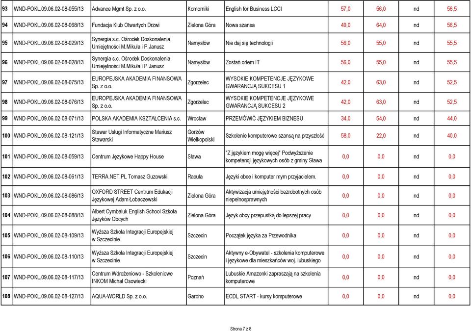 Janusz Synergia s.c. Ośrodek Doskonalenia Umiejętności M.Mikuła i P.Janusz Namysłów Nie daj się technologii 56,0 55,0 nd 55,5 Namysłów Zostań orłem IT 56,0 55,0 nd 55,5 97 WND-POKL.09.06.