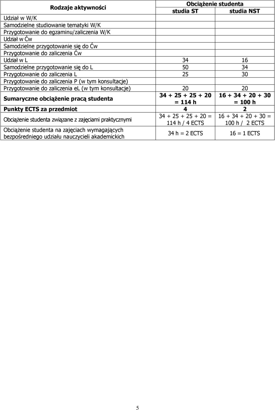 zaliczenia el (w tym konsultacje) 20 20 Sumaryczne obciążenie pracą studenta 34 + 25 + 25 + 20 16 + 34 + 20 + 30 = 114 h = 100 h Punkty ECTS za przedmiot 4 2 Obciążenie studenta związane z zajęciami