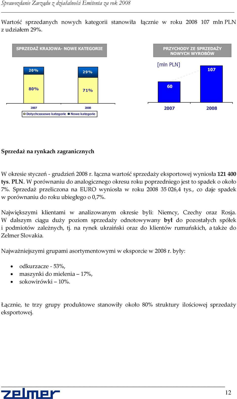 okresie styczeń grudzień 2008 r. łączna wartość sprzedaży eksportowej wyniosła 121 400 tys. PLN. W porównaniu do analogicznego okresu roku poprzedniego jest to spadek o około 7%.