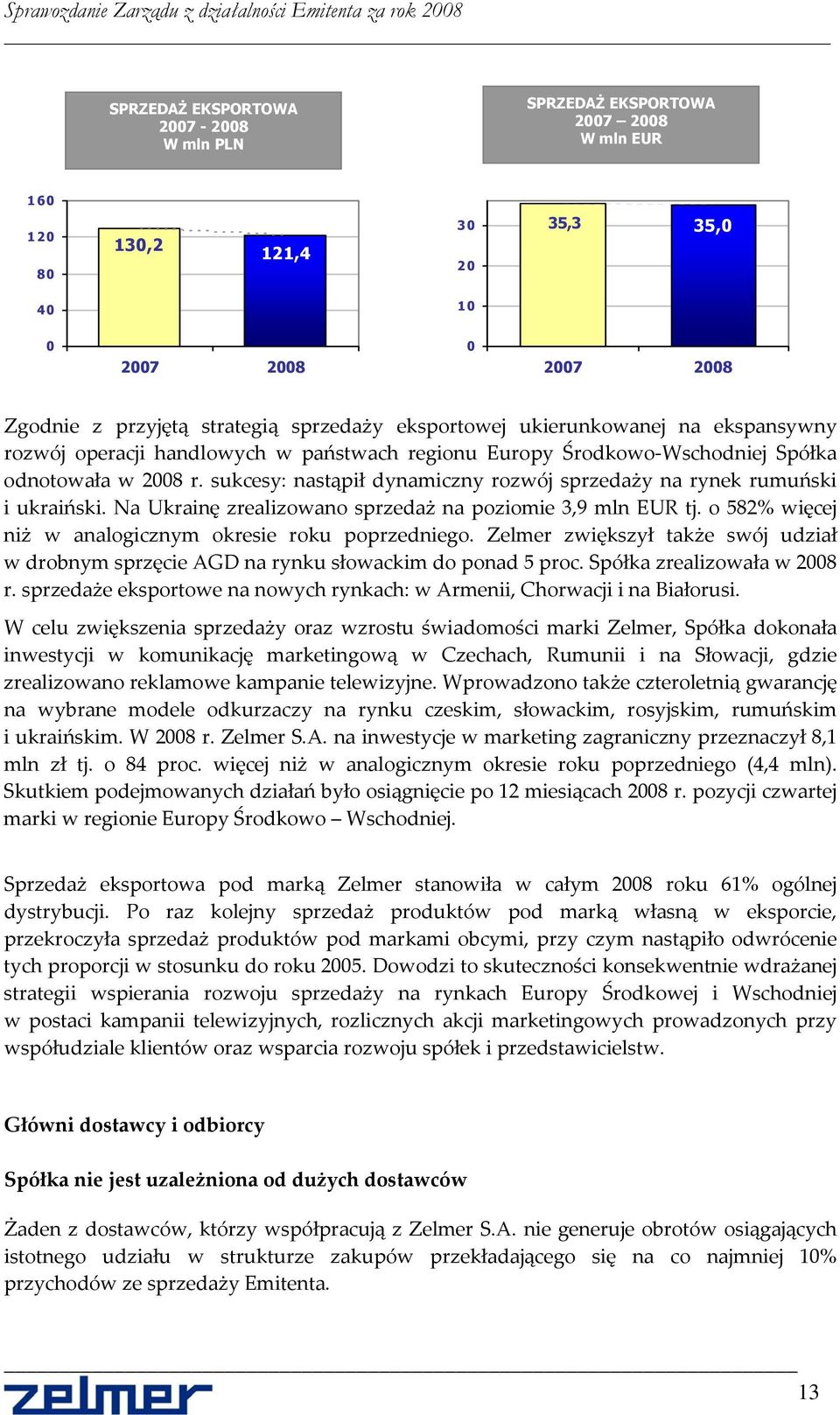 sukcesy: nastąpił dynamiczny rozwój sprzedaży na rynek rumuński i ukraiński. Na Ukrainę zrealizowano sprzedaż na poziomie 3,9 mln EUR tj. o 582% więcej niż w analogicznym okresie roku poprzedniego.