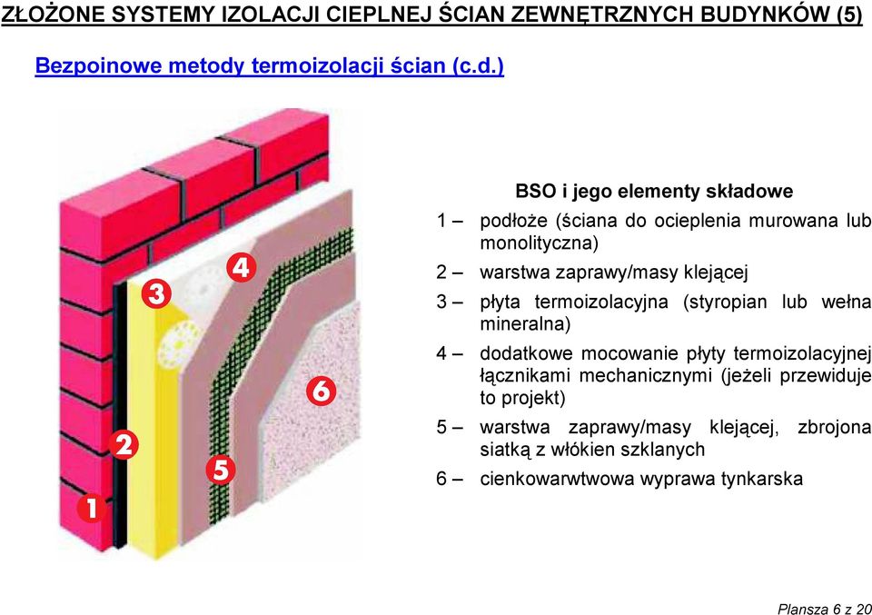 ) BSO i jego elementy składowe 1 podłoże (ściana do ocieplenia murowana lub monolityczna) 2 warstwa zaprawy/masy klejącej 3