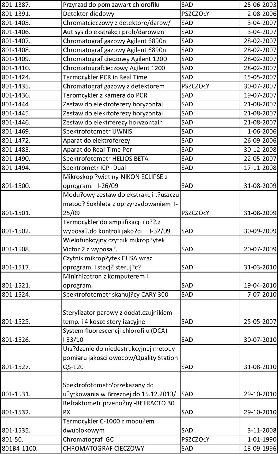 Chromatograf cieczowy Agilent 1200 SAD 28-02-2007 801-1410. Chromatografcieczowy Agilent 1200 SAD 28-02-2007 801-1424. Termocykler PCR in Real Time SAD 15-05-2007 801-1435.