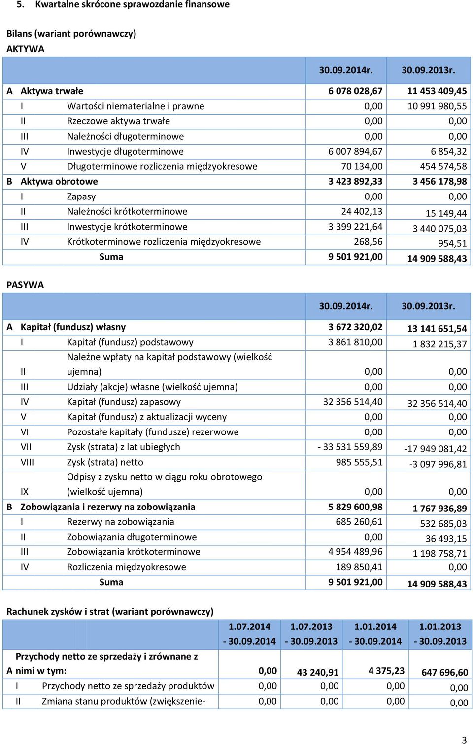 długoterminowe 6 007 894,67 6 854,32 V Długoterminowe rozliczenia międzyokresowe 70 134,00 454 574,58 B Aktywa obrotowe 3 423 892,33 3 456 178,98 I Zapasy 0,00 0,00 II Należności krótkoterminowe 24