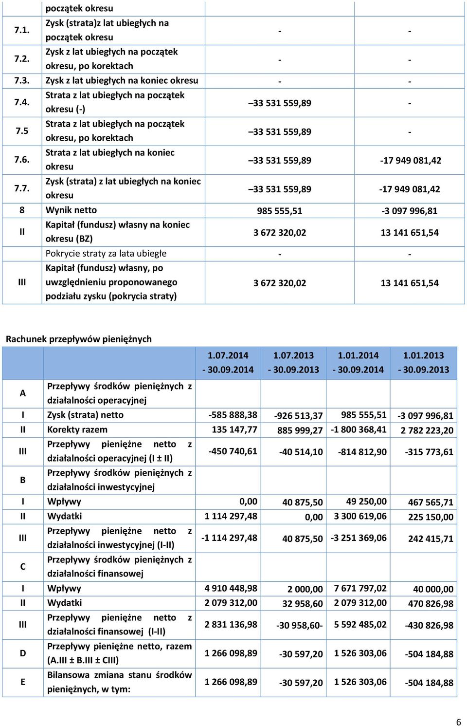 5 7.6. 7.7. Strata z lat ubiegłych na początek okresu, po korektach Strata z lat ubiegłych na koniec okresu Zysk (strata) z lat ubiegłych na koniec okresu 33 531 559,89-33 531 559,89-17 949 081,42 33