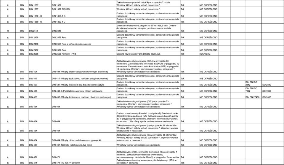 Tak NIE OKREŚLONO R DIN DIN 1850 - G DIN 1850-1 G R DIN DIN 1850 - U DIN 1850-1 U R DIN DIN2448 DIN 2448 R DIN DIN 2458 DIN 2458 Rura R DIN DIN 2458 DIN 2458 Rura z końcami gwintowanymi R DIN DIN