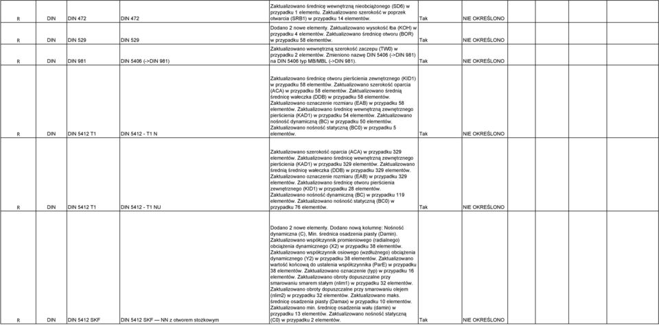 Zaktualizowano średnicę otworu (BOR) w przypadku 58 elementów. Tak NIE OKREŚLONO Zaktualizowano wewnętrzną szerokość zaczepu (TW0) w przypadku 2 elementów.