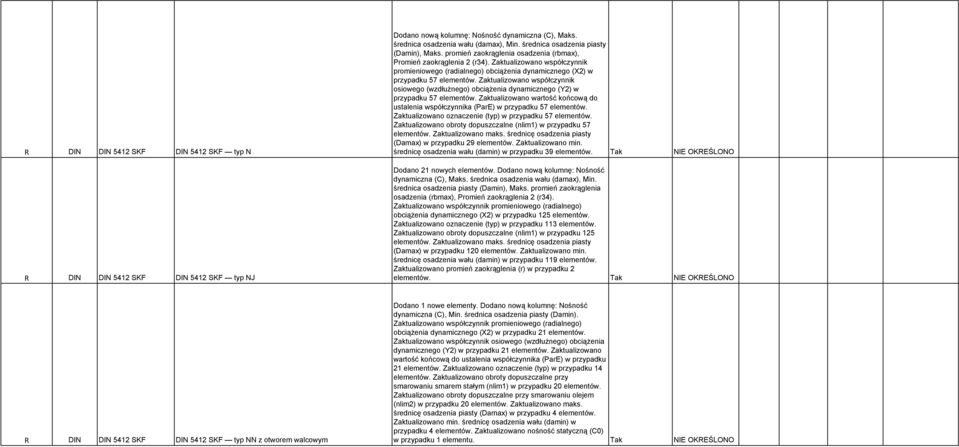 Zaktualizowano współczynnik promieniowego (radialnego) obciążenia dynamicznego (X2) w przypadku 57 elementów.